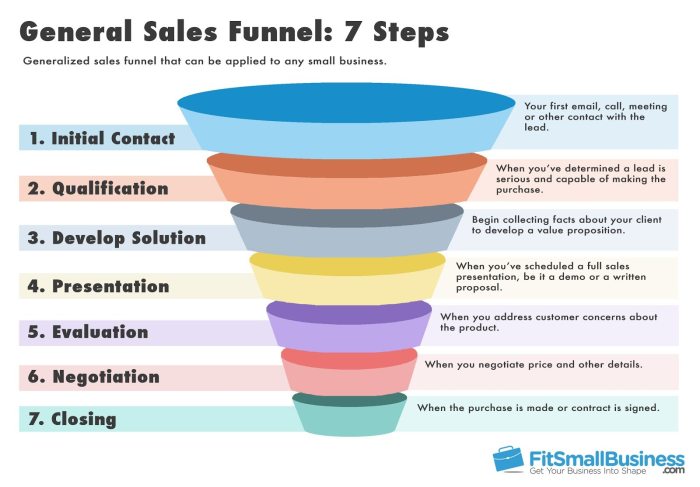 How to create a marketing funnel