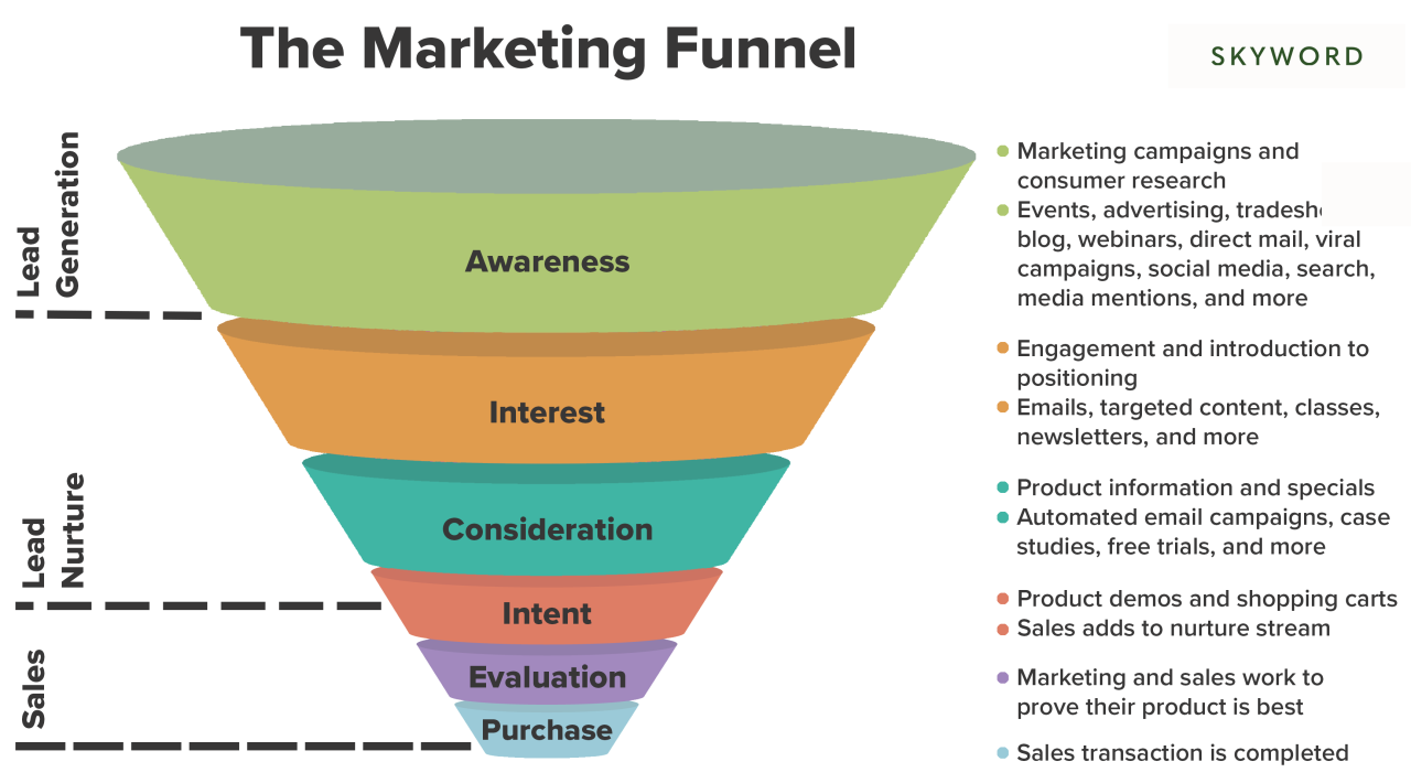 How to create a marketing funnel