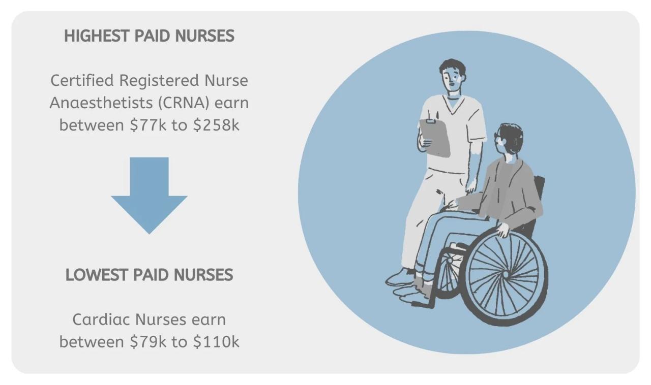 Highest paid nursing jobs melbourne