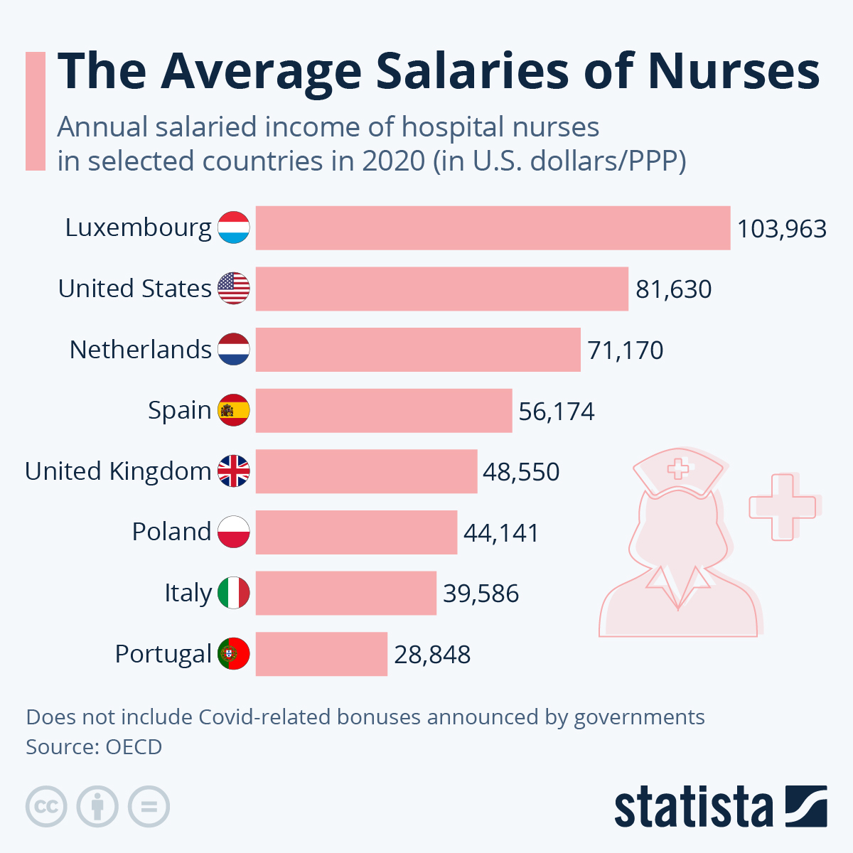 Which city in Australia pays nurses the most