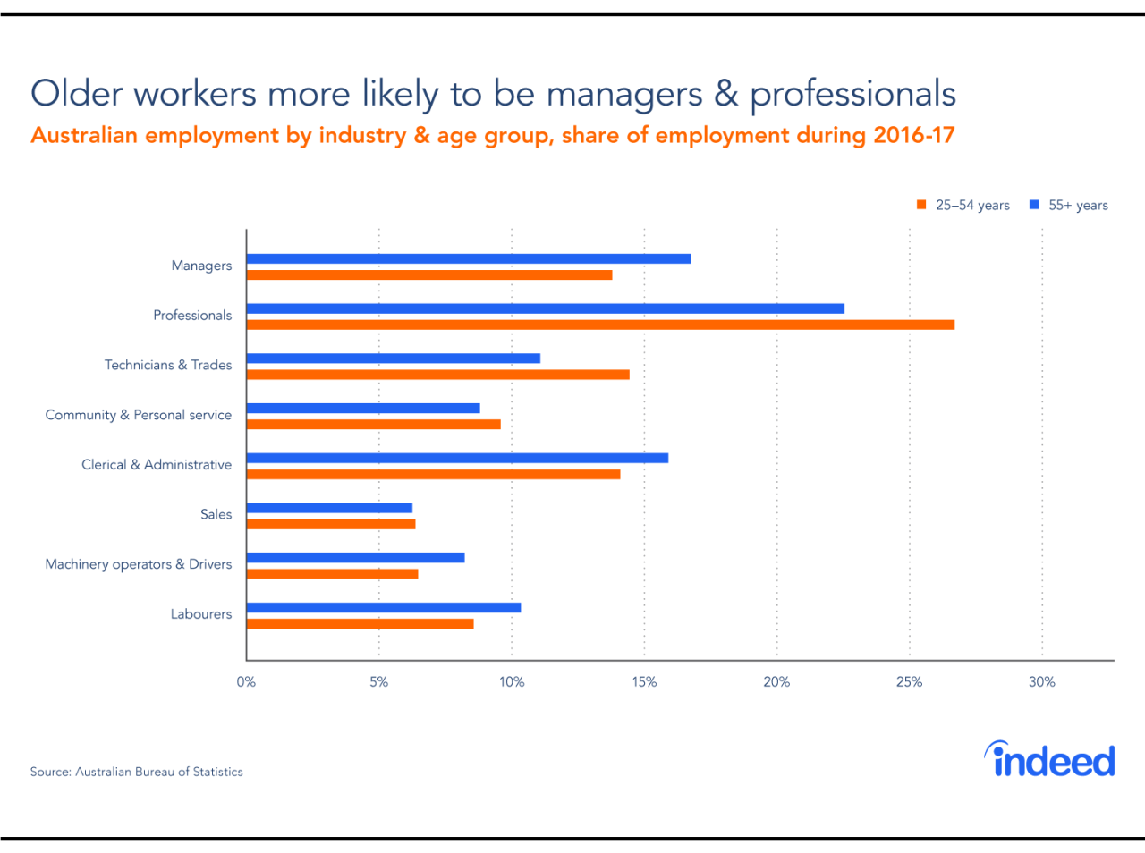 What is the age limit for nurses in Australia?