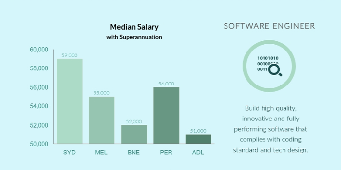 Are software engineers in demand in Australia