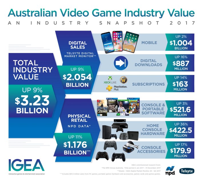 Is there a demand for game designers in Australia