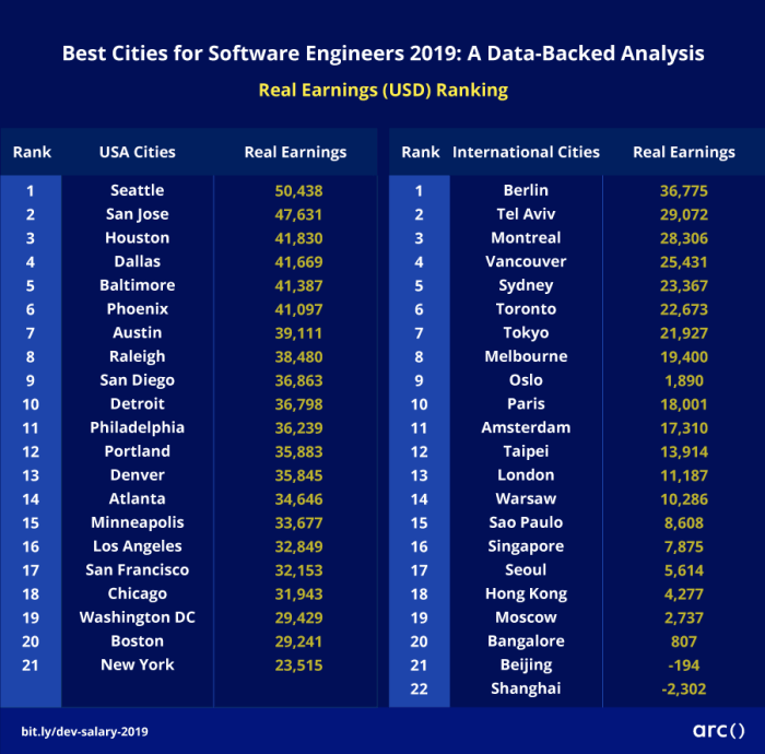 Which city is best for software engineer in Australia