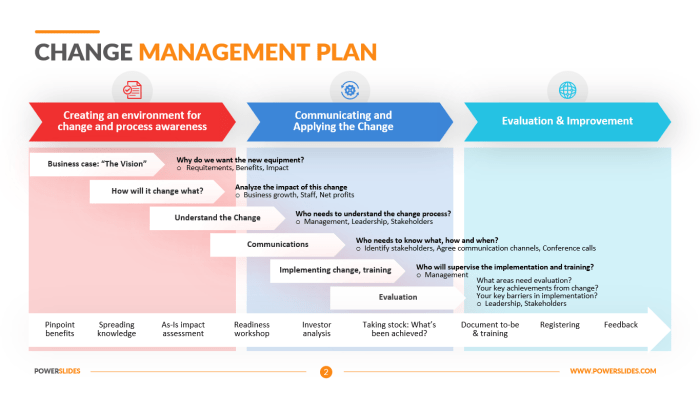 Change management plan organizational integration example examples individual like phase business pdf word Change management plan